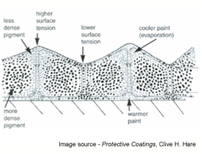 A graphic showing why Benard Cells develop and the effect they have on an epoxy film.