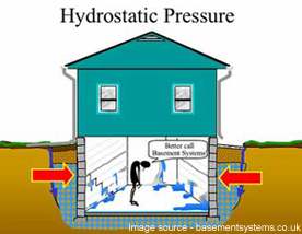 A diagram showing how hydrostatic pressure works in the basement of homes.