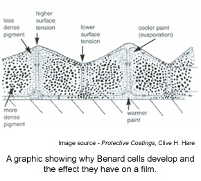 A graphic showing why Benard Cells develop and the effect they have on an epoxy film.