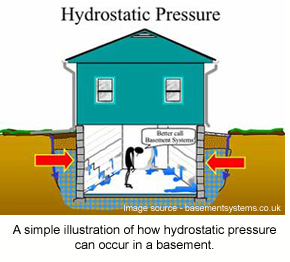 A simple illustration of how hydrostatic pressure can occur in a basement.