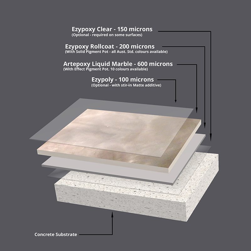 A diagram of a metallic flooring system showing the various coats, including an optional sealer.