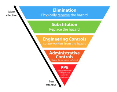 The hierarchy of controls that should be used by resin flooring businesses to minimise respirable silica risk.