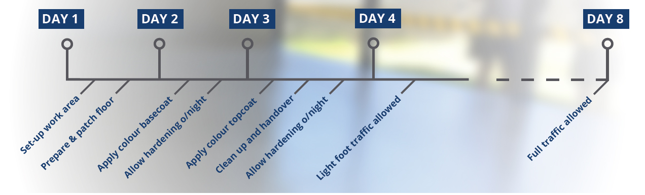 A simple schematic showing the day-by-day installation schedule of the warehouse epoxy flooring system.